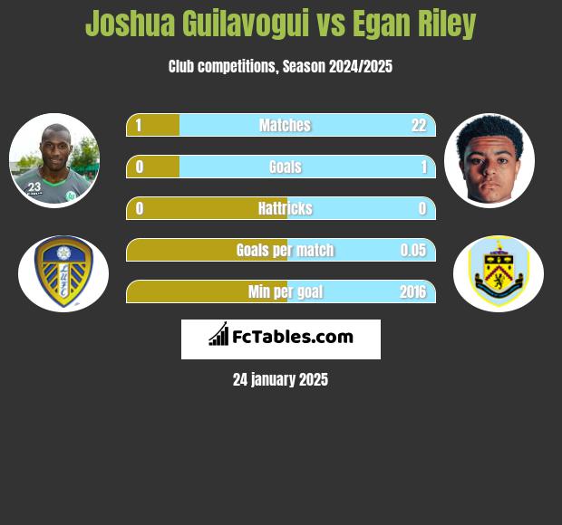 Joshua Guilavogui vs Egan Riley h2h player stats