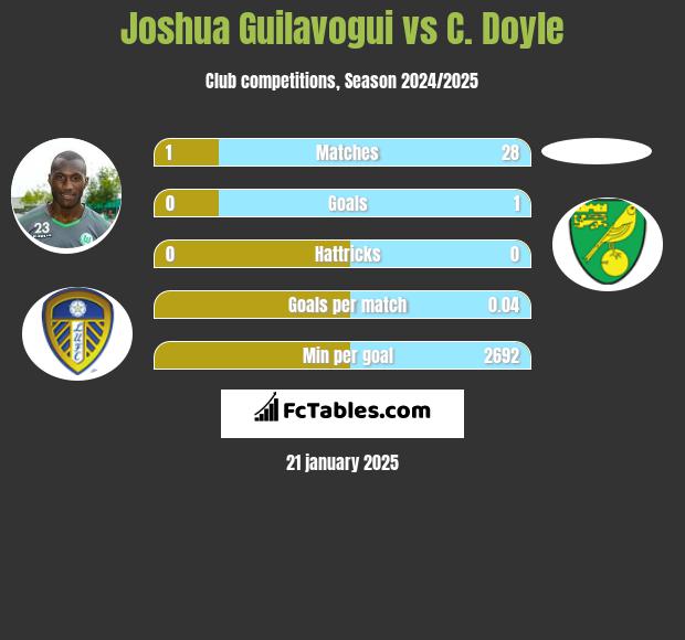 Joshua Guilavogui vs C. Doyle h2h player stats