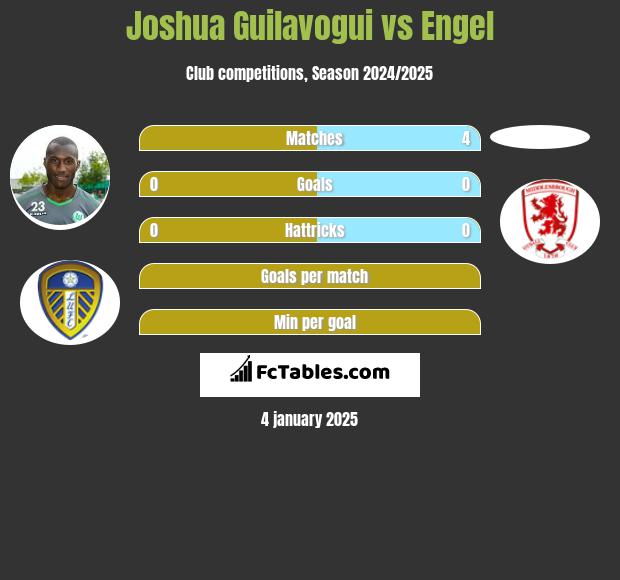 Joshua Guilavogui vs Engel h2h player stats