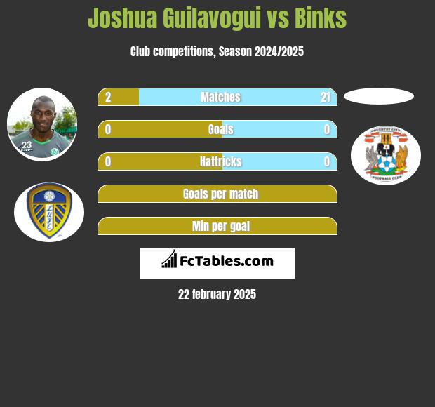 Joshua Guilavogui vs Binks h2h player stats