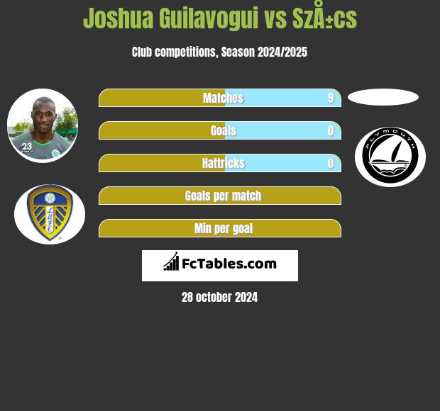 Joshua Guilavogui vs SzÅ±cs h2h player stats