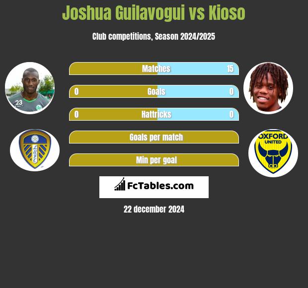 Joshua Guilavogui vs Kioso h2h player stats