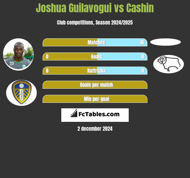 Joshua Guilavogui vs Cashin h2h player stats