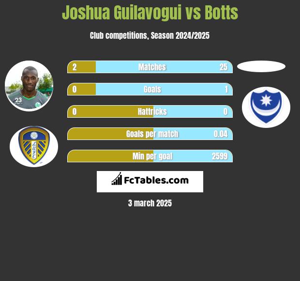 Joshua Guilavogui vs Botts h2h player stats