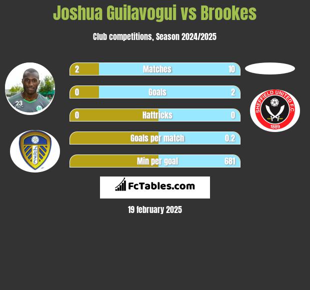 Joshua Guilavogui vs Brookes h2h player stats