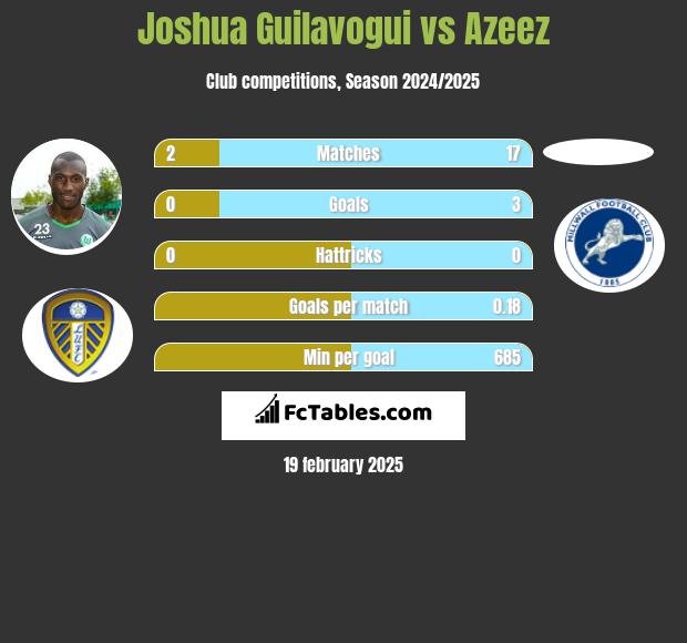 Joshua Guilavogui vs Azeez h2h player stats