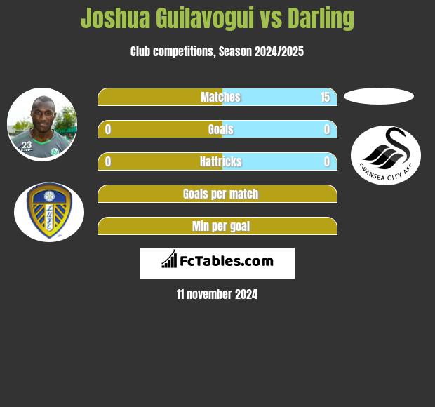 Joshua Guilavogui vs Darling h2h player stats