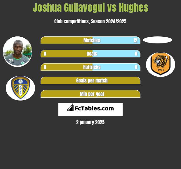 Joshua Guilavogui vs Hughes h2h player stats