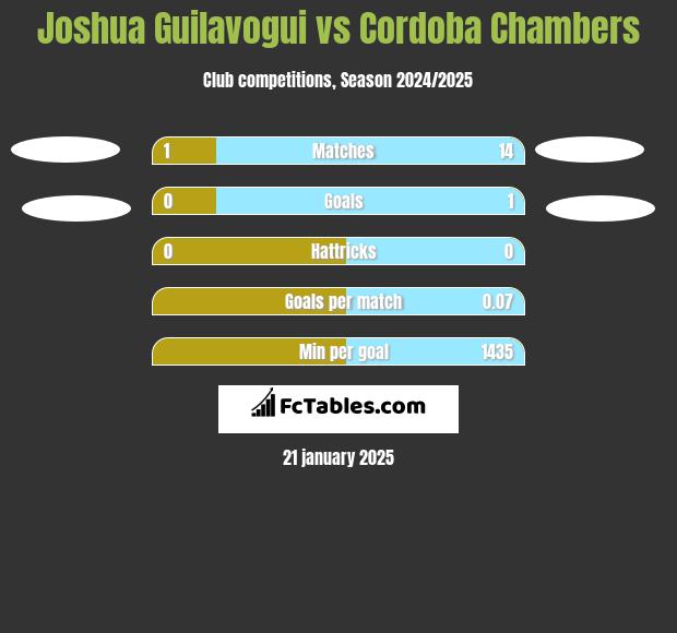 Joshua Guilavogui vs Cordoba Chambers h2h player stats