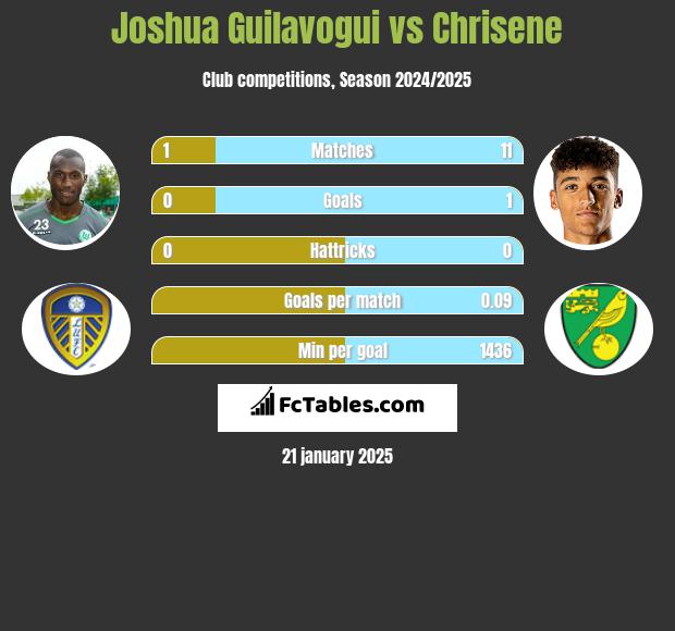 Joshua Guilavogui vs Chrisene h2h player stats