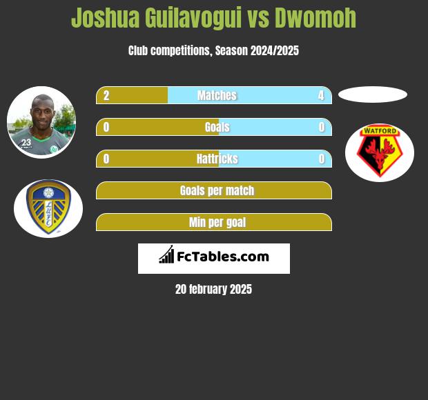 Joshua Guilavogui vs Dwomoh h2h player stats