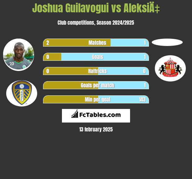 Joshua Guilavogui vs AleksiÄ‡ h2h player stats