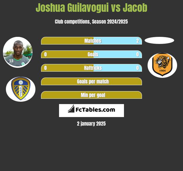 Joshua Guilavogui vs Jacob h2h player stats