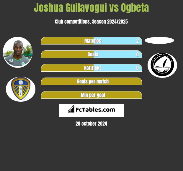 Joshua Guilavogui vs Ogbeta h2h player stats