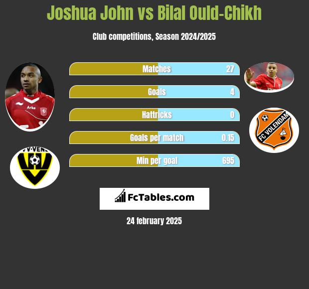 Joshua John vs Bilal Ould-Chikh h2h player stats