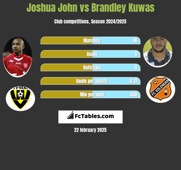 Joshua John vs Brandley Kuwas h2h player stats