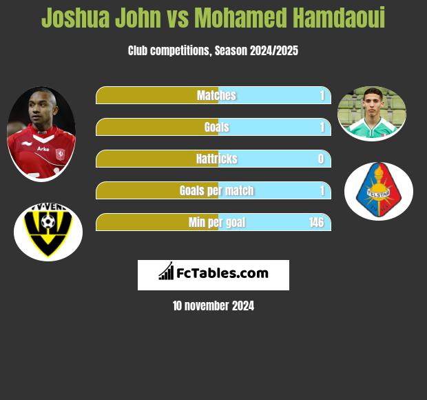 Joshua John vs Mohamed Hamdaoui h2h player stats