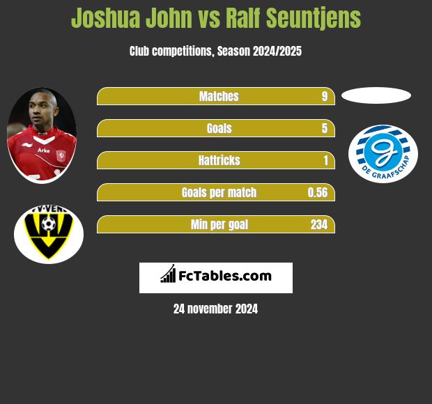 Joshua John vs Ralf Seuntjens h2h player stats