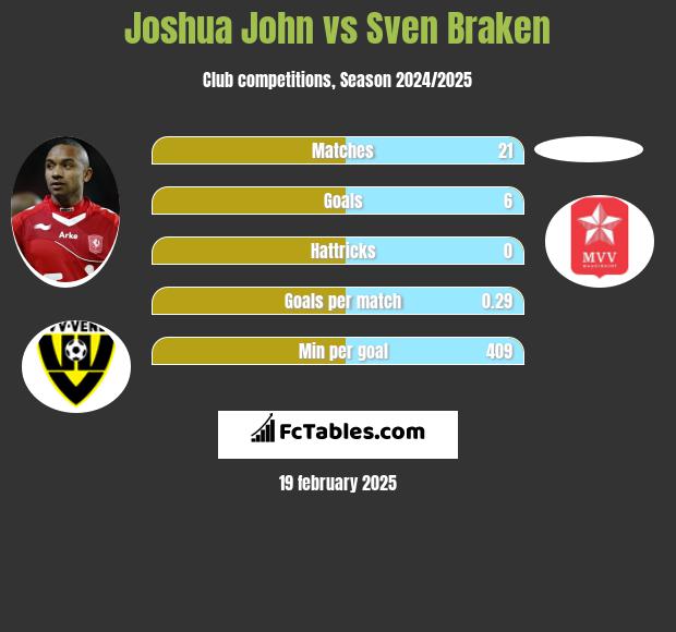 Joshua John vs Sven Braken h2h player stats