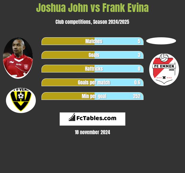 Joshua John vs Frank Evina h2h player stats