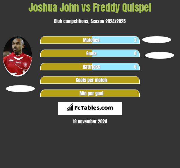 Joshua John vs Freddy Quispel h2h player stats