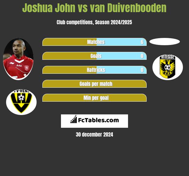 Joshua John vs van Duivenbooden h2h player stats