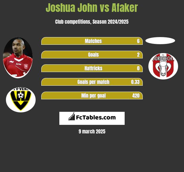 Joshua John vs Afaker h2h player stats