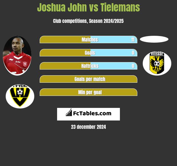 Joshua John vs Tielemans h2h player stats