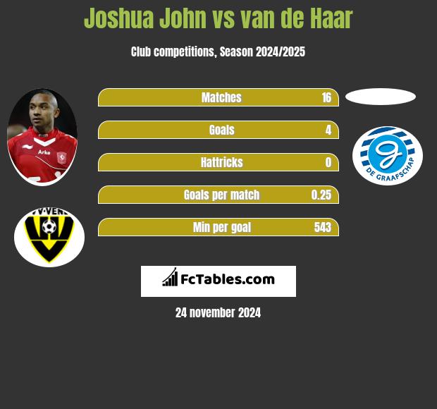 Joshua John vs van de Haar h2h player stats