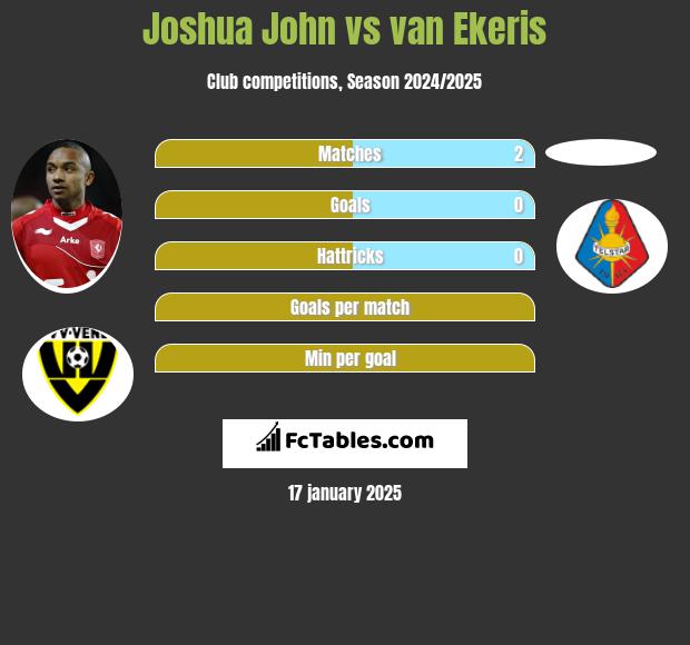 Joshua John vs van Ekeris h2h player stats