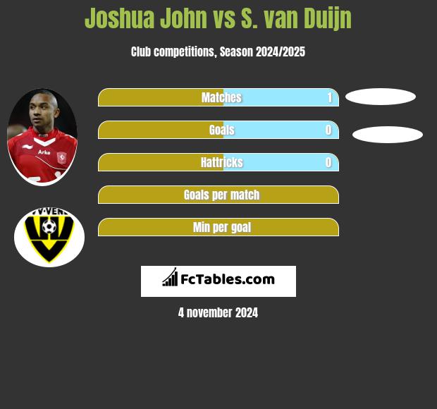 Joshua John vs S. van Duijn h2h player stats