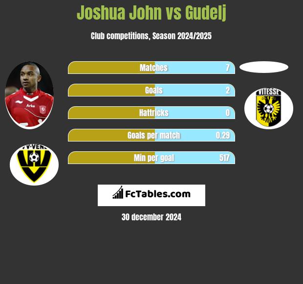 Joshua John vs Gudelj h2h player stats