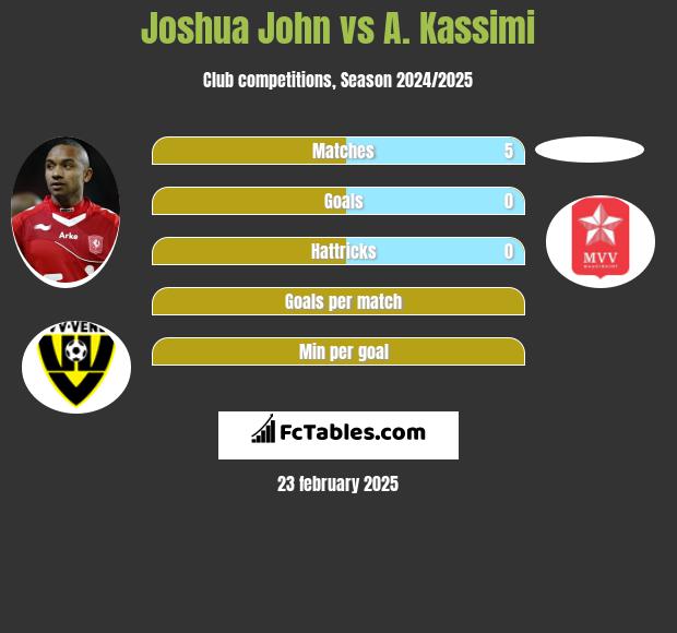 Joshua John vs A. Kassimi h2h player stats