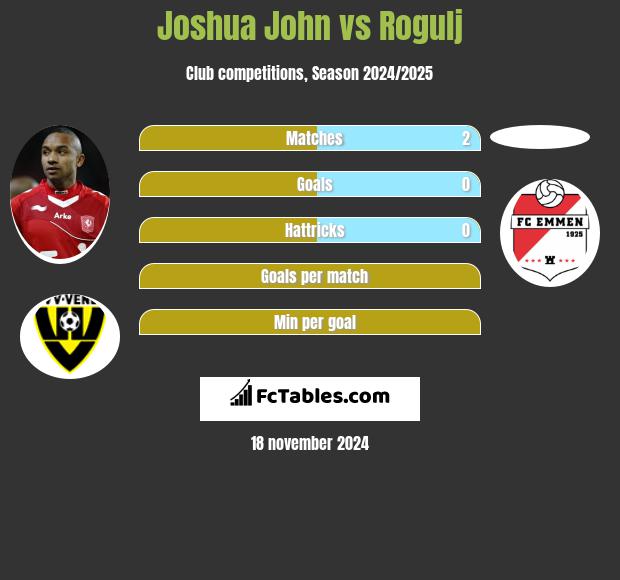 Joshua John vs Rogulj h2h player stats