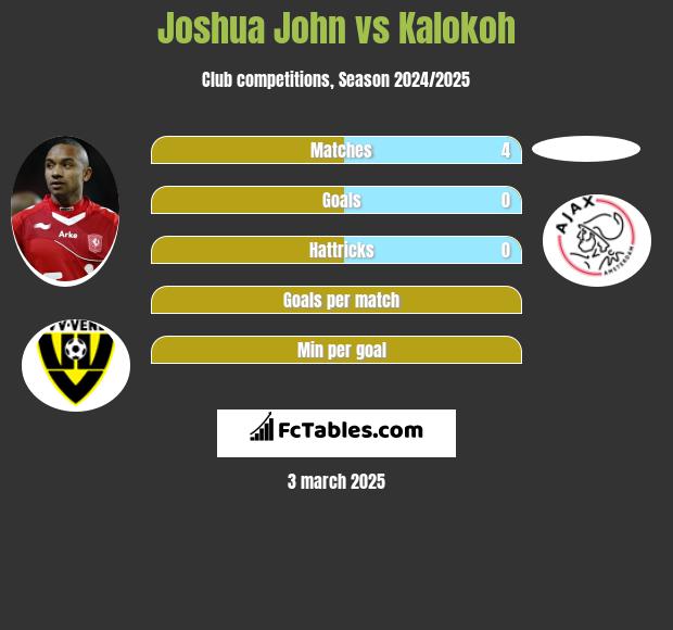 Joshua John vs Kalokoh h2h player stats