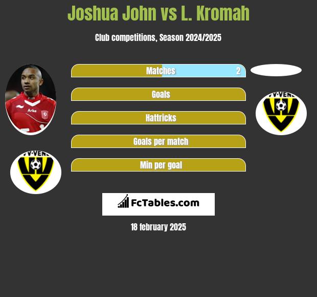 Joshua John vs L. Kromah h2h player stats