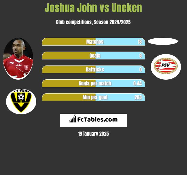 Joshua John vs Uneken h2h player stats