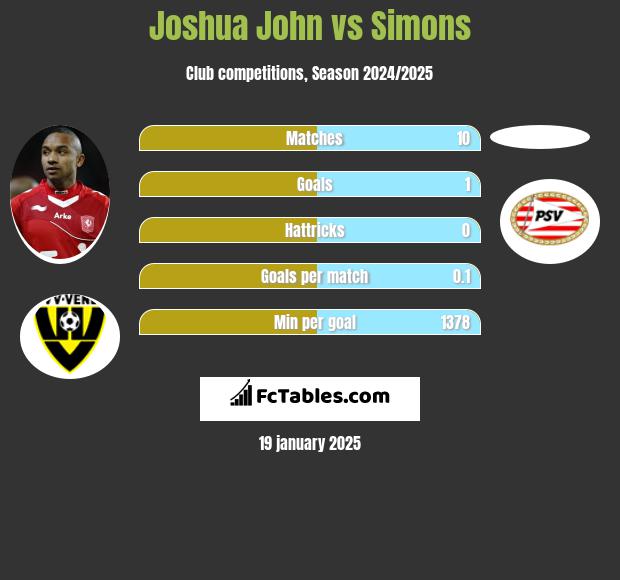 Joshua John vs Simons h2h player stats