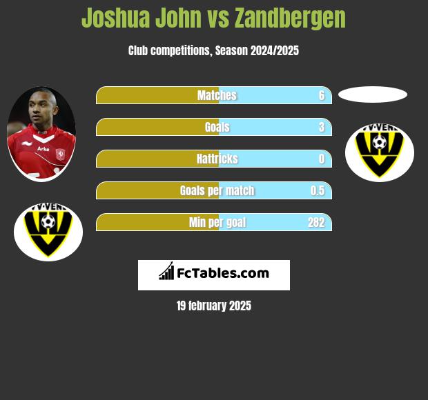 Joshua John vs Zandbergen h2h player stats