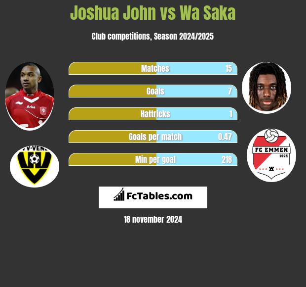 Joshua John vs Wa Saka h2h player stats