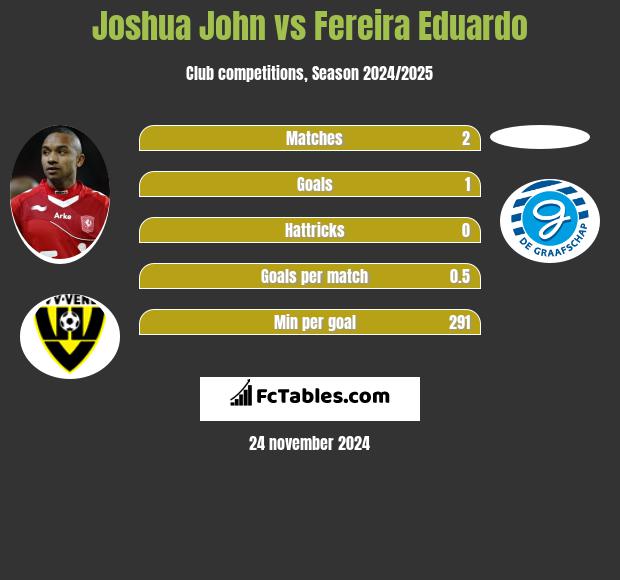 Joshua John vs Fereira Eduardo h2h player stats