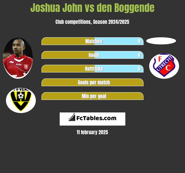 Joshua John vs den Boggende h2h player stats