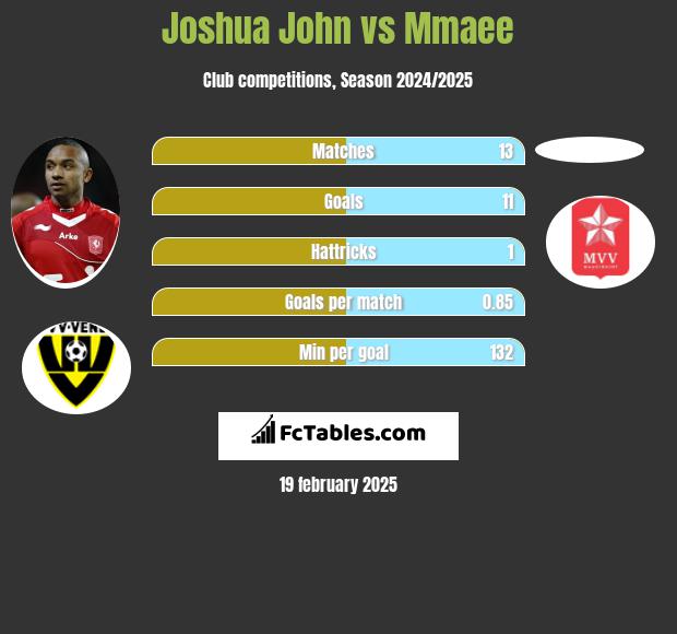 Joshua John vs Mmaee h2h player stats