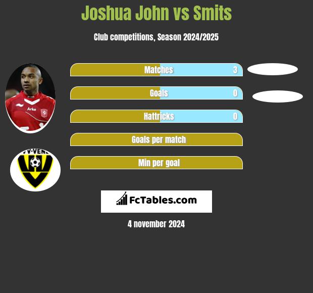 Joshua John vs Smits h2h player stats