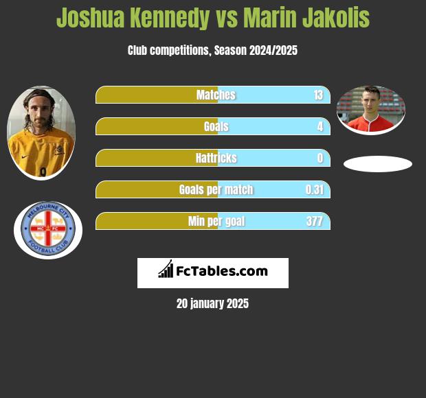 Joshua Kennedy vs Marin Jakolis h2h player stats