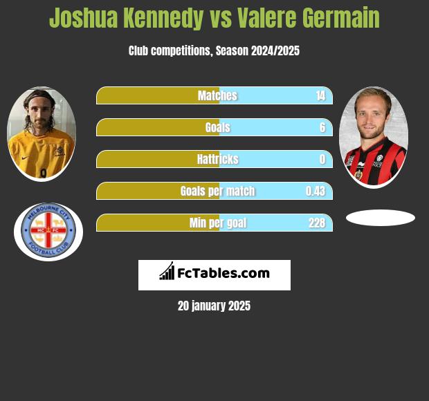 Joshua Kennedy vs Valere Germain h2h player stats