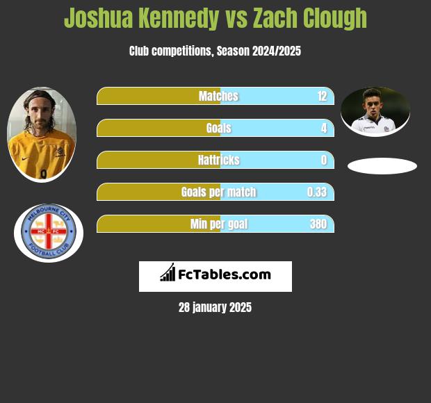 Joshua Kennedy vs Zach Clough h2h player stats