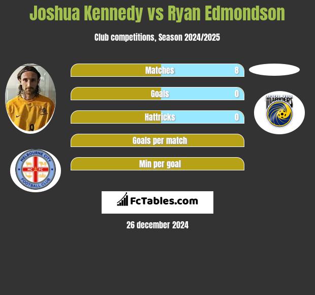 Joshua Kennedy vs Ryan Edmondson h2h player stats