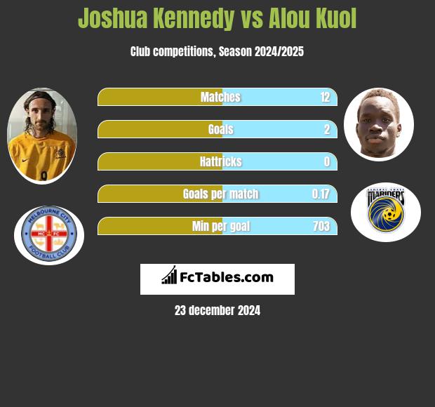 Joshua Kennedy vs Alou Kuol h2h player stats