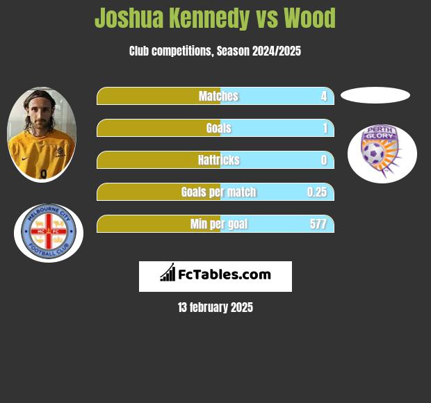 Joshua Kennedy vs Wood h2h player stats